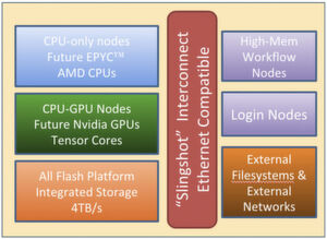 „Perlmutter“ aus dem Cray-System mit dem Codenamen „Shasta"“ soll ein heterogenes System sein, das sowohl CPU- als auch GPU-beschleunigte Knoten umfasst. Die Leistung soll auf mehr als dem Dreifachen von „Cori“, der aktuellen NERSC.Plattform steigen. „Perlmutter“ aus dem Cray-System mit dem Codenamen „Shasta"“ soll ein heterogenes System sein, das sowohl CPU- als auch GPU-beschleunigte Knoten umfasst. Die Leistung soll auf mehr als dem Dreifachen von „Cori“, der aktuellen NERSC.Plattform steigen.