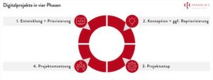 Digitalprojekte können in vier Phasen aufgeteilt werden: Entwicklung und Priorisierung, Konzeption und Repriorisierung, Projektsetup und Projektumsetzung. Digitalprojekte können in vier Phasen aufgeteilt werden: Entwicklung und Priorisierung, Konzeption und Repriorisierung, Projektsetup und Projektumsetzung.