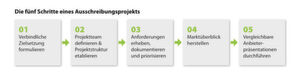 Die für die Vorbereitung aufgewandte Zeit (Schritte 1-4) ist gut investiert, um später sinnvolle Anbieterpräsentationen durchführen zu können. Die für die Vorbereitung aufgewandte Zeit (Schritte 1-4) ist gut investiert, um später sinnvolle Anbieterpräsentationen durchführen zu können.