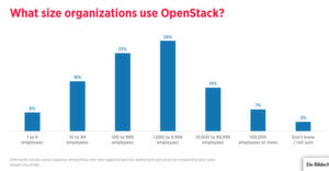 Die Umfrage der OSF zeigt, dass Unternehmen verschiedener Größe OpenStack verwenden. Rind 60 Prozent der Implementierungen bewegen sich zwischen 10 und 1.000 Nodes, lediglich 10 Prozent darunter. Edge-Computing beginnt erst. Die Umfrage der OSF zeigt, dass Unternehmen verschiedener Größe OpenStack verwenden. Rind 60 Prozent der Implementierungen bewegen sich zwischen 10 und 1.000 Nodes, lediglich 10 Prozent darunter. Edge-Computing beginnt erst.