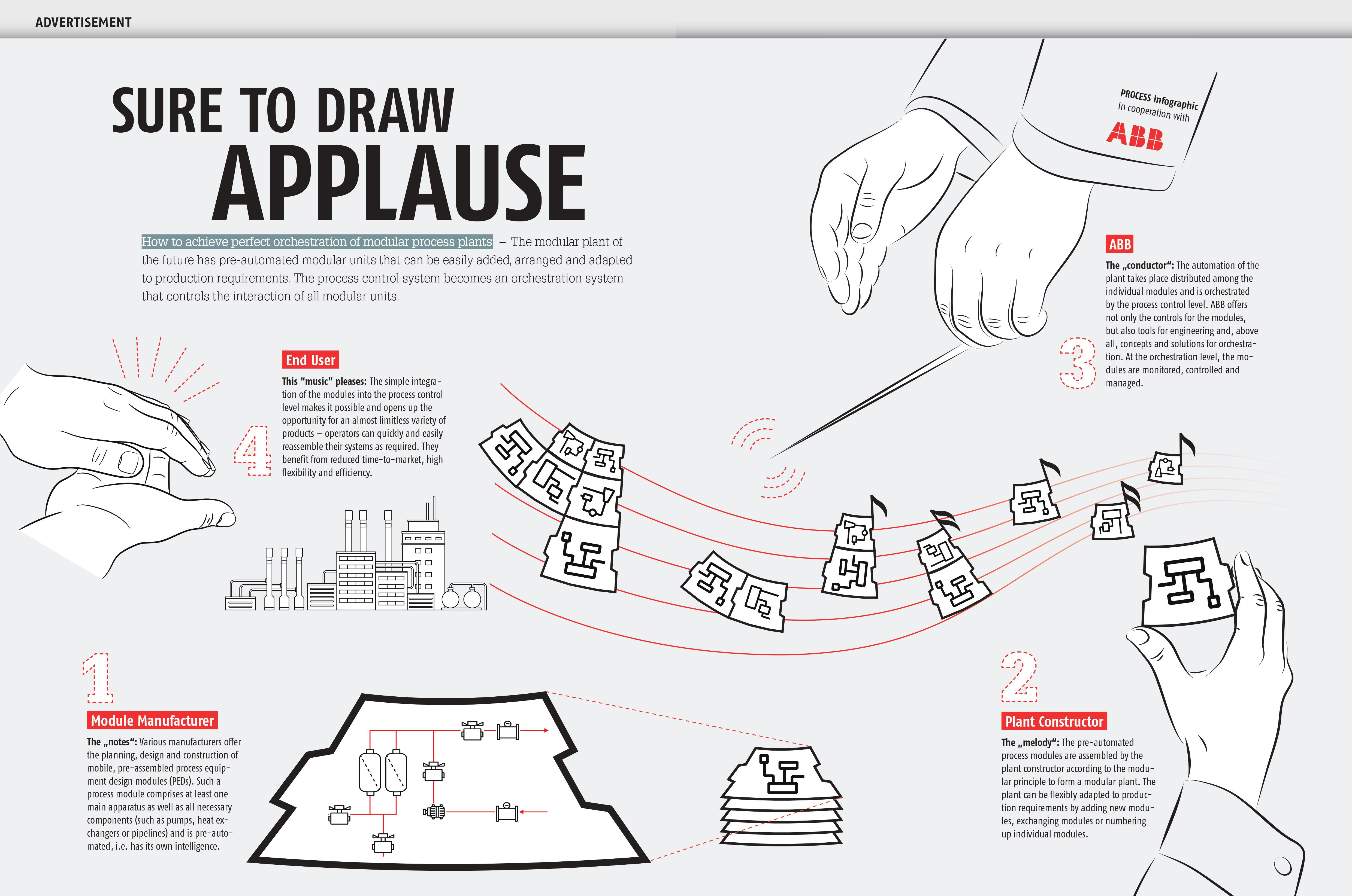 Sure to draw Applause How to achieve perfect orchestration of modular process plants – The process control system becomes an orchestration system that controls the interaction of all modular units.