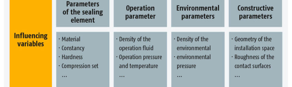 Major influencing variables and their correlation to the targeted variables in the description of sealing behavior. Major influencing variables and their correlation to the targeted variables in the description of sealing behavior.