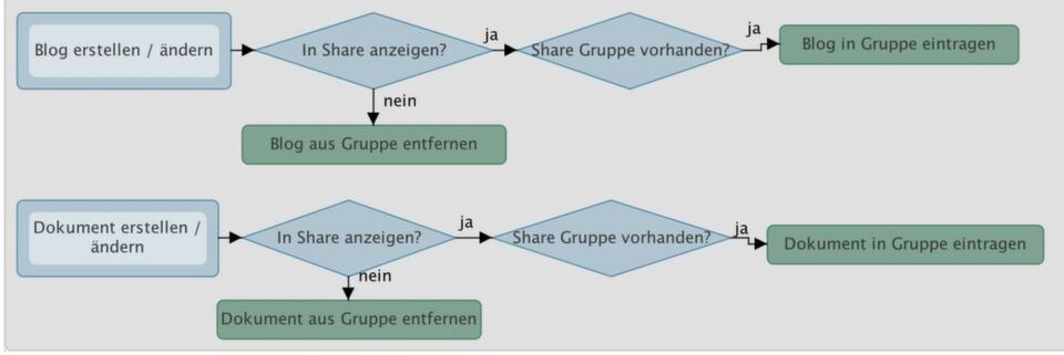 Beim Prinzip „Low Code“ wird mit grafischen Elementen gearbeitet. Beim Prinzip „Low Code“ wird mit grafischen Elementen gearbeitet.