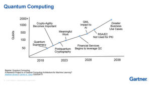 Fahrplan des Quantencomputing: Das Marktforschungsinstitut Gartner sieht quantenresistente Kryptografie als einen wesentlichen Meilenstein auf dem Weg zur Entwicklung von Geschäftsanwendungen für Rechenzentren und deren Kundschaft. Fahrplan des Quantencomputing: Das Marktforschungsinstitut Gartner sieht quantenresistente Kryptografie als einen wesentlichen Meilenstein auf dem Weg zur Entwicklung von Geschäftsanwendungen für Rechenzentren und deren Kundschaft.