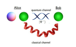 Das Schema eines Protokolls zur Quantenteleportierung: Ein Teil der Information wandert über einen Quantenkanal in Form von polarisierten Photonen, ein anderer Teil (nämlich Einzelheiten der Fehlerabstimmung) wird auf klassischem Wege ausgetauscht. Das Schema eines Protokolls zur Quantenteleportierung: Ein Teil der Information wandert über einen Quantenkanal in Form von polarisierten Photonen, ein anderer Teil (nämlich Einzelheiten der Fehlerabstimmung) wird auf klassischem Wege ausgetauscht.