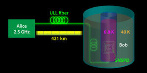 QKD geht auch über Glasfaser: Alberto Boaron und seine Kollegen an der Universität Genf haben kürzlich dank ihrer innovativen SNSPDs (Superconducting Nanostripe Single-Photon Detectors) den Weltrekord für die Übertragung von Quanteninformationen über Lichtwellenleiter gebrochen. QKD geht auch über Glasfaser: Alberto Boaron und seine Kollegen an der Universität Genf haben kürzlich dank ihrer innovativen SNSPDs (Superconducting Nanostripe Single-Photon Detectors) den Weltrekord für die Übertragung von Quanteninformationen über Lichtwellenleiter gebrochen.