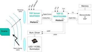 Bild 1: Blockdiagramm eines ToF-Erfassungssystems mit Lichtquelle, Sensor und Companion-IC. Bild 1: Blockdiagramm eines ToF-Erfassungssystems mit Lichtquelle, Sensor und Companion-IC.