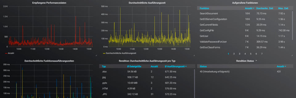 Die Lösung soll bestehende System nicht ausbremsen, dafür aber drohende Engpässe im Voraus aufzeigen. Die Lösung soll bestehende System nicht ausbremsen, dafür aber drohende Engpässe im Voraus aufzeigen.