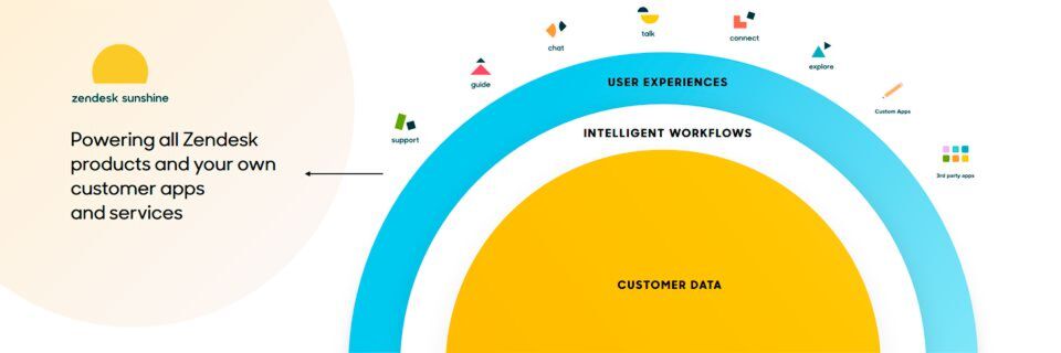 Zendesk will Daten externer und interner Systeme in einer umfassenden Gesamtsicht zusammenführen. Zendesk will Daten externer und interner Systeme in einer umfassenden Gesamtsicht zusammenführen.
