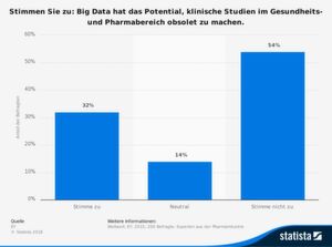Die Statistik zeigt die Ergebnisse einer Umfrage unter 200 Experten aus der Pharmaindustrie zum Potential von Big Data für den Gesundheits- und Pharmabereich aus dem Jahr 2015. Rund 32 Prozent der Befragten waren der Meinung, dass Big Data das Potential hätte, in Zukunft klinische Studien obsolet zu machen. Die Statistik zeigt die Ergebnisse einer Umfrage unter 200 Experten aus der Pharmaindustrie zum Potential von Big Data für den Gesundheits- und Pharmabereich aus dem Jahr 2015. Rund 32 Prozent der Befragten waren der Meinung, dass Big Data das Potential hätte, in Zukunft klinische Studien obsolet zu machen.