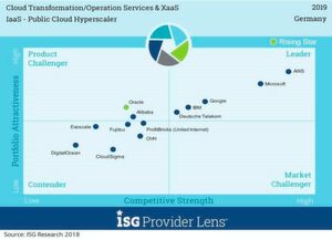 Im „Leader“-Quadranten des Marktsegments „IaaS – Public Cloud Hyperscaler“ konnten sich fünf Anbieter positionieren. Im „Leader“-Quadranten des Marktsegments „IaaS – Public Cloud Hyperscaler“ konnten sich fünf Anbieter positionieren.