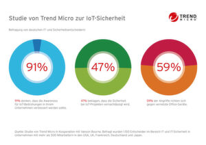Die Studienergebnisse von Trend Micro zeigen auf, dass der Mangel an Bewusstsein für IoT-Sicherheit erheblich ist. Die Studienergebnisse von Trend Micro zeigen auf, dass der Mangel an Bewusstsein für IoT-Sicherheit erheblich ist.