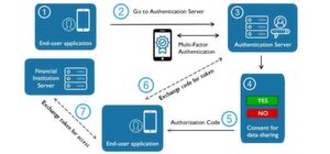 Unter der Berücksichtigung bestimmter Autorisierungsabläufe können Finanzinstitute und FinTechs ihre Daten sicher und im Einklang mit den EU-Gesetzen versenden und teilen. Unter der Berücksichtigung bestimmter Autorisierungsabläufe können Finanzinstitute und FinTechs ihre Daten sicher und im Einklang mit den EU-Gesetzen versenden und teilen.