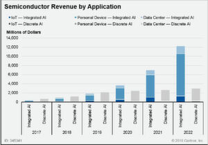 Besonders starken Zuwachs soll laut Gartner das Segment der persönlichen Devices mit integrierten Datenanalysefähigkeiten haben. Besonders starken Zuwachs soll laut Gartner das Segment der persönlichen Devices mit integrierten Datenanalysefähigkeiten haben.