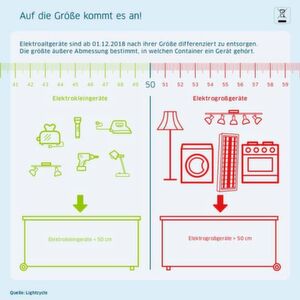 Ab dem 1. Dezember 2018 gelten Elektrogeräte, die größer als 50 cm sind, laut ElektroG als Elektrogroßgeräte der neuen Sammelgruppe 4. Diese Geräte müssen getrennt entsorgt werden. Nur Wärmeüberträger (Gruppe 1), Bildschirme (Gruppe 2) und Photovoltaikmodule (Gruppe 6) werden gesondert behandelt. Ab dem 1. Dezember 2018 gelten Elektrogeräte, die größer als 50 cm sind, laut ElektroG als Elektrogroßgeräte der neuen Sammelgruppe 4. Diese Geräte müssen getrennt entsorgt werden. Nur Wärmeüberträger (Gruppe 1), Bildschirme (Gruppe 2) und Photovoltaikmodule (Gruppe 6) werden gesondert behandelt.
