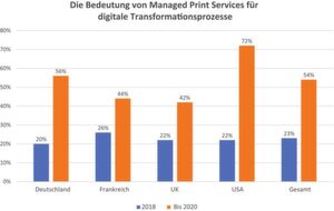 Immer mehr Unternehmen sehen MPS als wichtig für die Digitalisierung ihres Unternehmens an. Immer mehr Unternehmen sehen MPS als wichtig für die Digitalisierung ihres Unternehmens an.