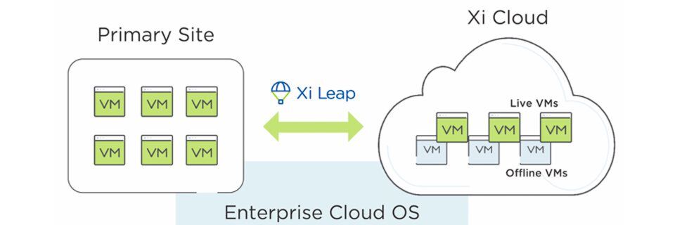 Xi Leap ist nativer Bestandteil des Nutanix Enterprise Cloud OS. Anwender sollen VMs direkt per Prism schützen – und sparen sich Installation oder komplexes Management einer klassischen DR-Lösung. Xi Leap ist nativer Bestandteil des Nutanix Enterprise Cloud OS. Anwender sollen VMs direkt per Prism schützen – und sparen sich Installation oder komplexes Management einer klassischen DR-Lösung.