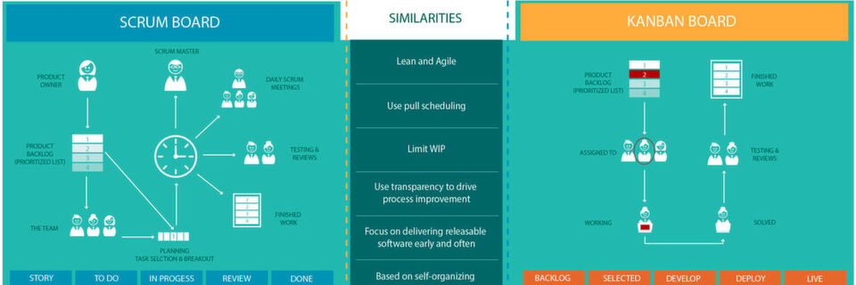 Die Methoden Scrum und Kanban im Vergleich. Die Methoden Scrum und Kanban im Vergleich.