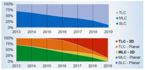 NAND-Dominanz: Laut einer Prognose von Forward Insights soll in der Datacenter-Branche künftig nicht Planar-, sondern TLC-NAND-Flash dominieren. NAND-Dominanz: Laut einer Prognose von Forward Insights soll in der Datacenter-Branche künftig nicht Planar-, sondern TLC-NAND-Flash dominieren.