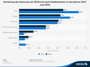 Die Grafik zeigt das Ergebnis der in den Jahren 2017 und 2018 weltweit durchgeführten Umfragen zur Nutzung von 3D-Druck nach Fachbereichen. Im Jahr 2081 gaben 41 Prozent der Befragten an, dass sie 3D-Druck im Bereich Produktion nutzen. Die Grafik zeigt das Ergebnis der in den Jahren 2017 und 2018 weltweit durchgeführten Umfragen zur Nutzung von 3D-Druck nach Fachbereichen. Im Jahr 2081 gaben 41 Prozent der Befragten an, dass sie 3D-Druck im Bereich Produktion nutzen.
