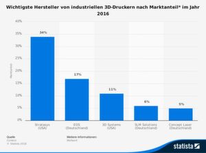 Die Statistik zeigt die wichtigsten Hersteller von industriellen 3D-Druckern weltweit nach Marktanteilen (gemessen am Umsatz) im Jahr 2016. Der US-amerikanische Hersteller Stratasys konnte im genannten Zeitraum mit 34 Prozent rund ein Drittel des weltweiten Marktvolumens von industriellen 3D-Druckern für sich verbuchen. Die Statistik zeigt die wichtigsten Hersteller von industriellen 3D-Druckern weltweit nach Marktanteilen (gemessen am Umsatz) im Jahr 2016. Der US-amerikanische Hersteller Stratasys konnte im genannten Zeitraum mit 34 Prozent rund ein Drittel des weltweiten Marktvolumens von industriellen 3D-Druckern für sich verbuchen.