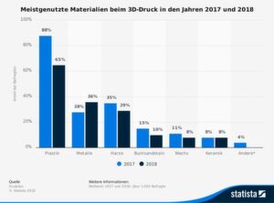 Die Grafik zeigt das Ergebnis der in den Jahren 2017 und 2018 weltweit durchgeführten Umfragen zu den meistgenutzten Materialien beim 3D-Druck. Im Jahr 2018 gaben 65 Prozent der Befragten an, dass sie Kunststoff für den 3D-Druck verwenden. Die Grafik zeigt das Ergebnis der in den Jahren 2017 und 2018 weltweit durchgeführten Umfragen zu den meistgenutzten Materialien beim 3D-Druck. Im Jahr 2018 gaben 65 Prozent der Befragten an, dass sie Kunststoff für den 3D-Druck verwenden.
