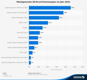 Die Grafik zeigt das Ergebnis einer im Jahr 2018 weltweit durchgeführten Umfrage zu den meistgenutzten 3D-Druck-Technologien. 46 Prozent der Befragten gaben an, dass sie die 3D-Druck-Technologie „Fused Deposition Modeling“ verwenden. Die Grafik zeigt das Ergebnis einer im Jahr 2018 weltweit durchgeführten Umfrage zu den meistgenutzten 3D-Druck-Technologien. 46 Prozent der Befragten gaben an, dass sie die 3D-Druck-Technologie „Fused Deposition Modeling“ verwenden.