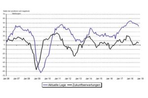 Geschäftsklima Zulieferindustrie Deutschland November 2018: Die Kurven zeigen das saisonbereinigte Saldo aus positiven und negativen Bewertungen (Neuberechnung 03.2018 auf Indexbasis 2015=100). Geschäftsklima Zulieferindustrie Deutschland November 2018: Die Kurven zeigen das saisonbereinigte Saldo aus positiven und negativen Bewertungen (Neuberechnung 03.2018 auf Indexbasis 2015=100).