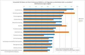 Verwenden Sie Daten von Ihrer E-Commerce-Plattform, um Folgendes zu unterstützen oder zu verwalten? Verwenden Sie Daten von Ihrer E-Commerce-Plattform, um Folgendes zu unterstützen oder zu verwalten?