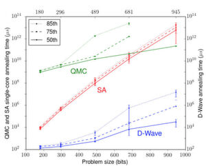 Am schnellsten ins Ziel: D-Wave 2X gewinnt sowohl gegenüber Simulated Annealing (SA) als auch Quantum Monte Carlo (QMC). Am schnellsten ins Ziel: D-Wave 2X gewinnt sowohl gegenüber Simulated Annealing (SA) als auch Quantum Monte Carlo (QMC).