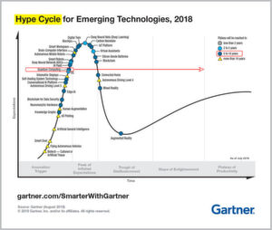 Ausblick: Laut Gartners neuestem Hype-Cycle-Modell dürfte Quanten-Computing das „Plateau der Produktivität“ in fünf bis zehn Jahren erreichen. Ausblick: Laut Gartners neuestem Hype-Cycle-Modell dürfte Quanten-Computing das „Plateau der Produktivität“ in fünf bis zehn Jahren erreichen.