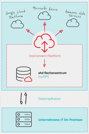 Über die Interconnect-Plattform „my.NPS“, realisiert von NetApp, lassen sich diverse Public-Cloud-Angebote per Datenreplikation sicher mit der unternehmens-internen On-Premises-IT verbinden. Über die Interconnect-Plattform „my.NPS“, realisiert von NetApp, lassen sich diverse Public-Cloud-Angebote per Datenreplikation sicher mit der unternehmens-internen On-Premises-IT verbinden.