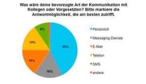 Auch wenn man sie hauptsächlich mit dem Smartphone sieht – die Generation Z bevorzugt die persönliche Kommunikation. Auch wenn man sie hauptsächlich mit dem Smartphone sieht – die Generation Z bevorzugt die persönliche Kommunikation.