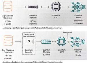 Abbildung 1 und 2: Der Vergleich von Quantencomputer und klassischen Rechnern im Falle eines Trainings neuronaler Netze zeigt, dass ein Qunatencomuter 500.000 Wiederholungen bräuchte, um eine komplettes Modell zu erstellen. Abbildung 1 und 2: Der Vergleich von Quantencomputer und klassischen Rechnern im Falle eines Trainings neuronaler Netze zeigt, dass ein Qunatencomuter 500.000 Wiederholungen bräuchte, um eine komplettes Modell zu erstellen.