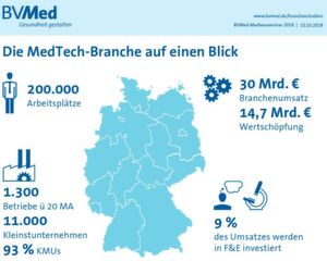 Die Medizintechnikbranche in Deutschland ist stark mittelständisch geprägt. Förderprogramme wie beispielsweise das Zentrale Innovationsprogramm Mittelstand oder KMU Innovativ bieten sich desalb für Medizintechnikunternehmen an. Die Medizintechnikbranche in Deutschland ist stark mittelständisch geprägt. Förderprogramme wie beispielsweise das Zentrale Innovationsprogramm Mittelstand oder KMU Innovativ bieten sich desalb für Medizintechnikunternehmen an.