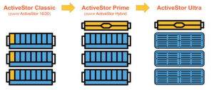 Im Zuge der Ankündigung von Activestor Ultra änderte Panasas zudem die Bezeichnungen für die weiteren der Familie zugehörigen Modelle. Im Zuge der Ankündigung von Activestor Ultra änderte Panasas zudem die Bezeichnungen für die weiteren der Familie zugehörigen Modelle.