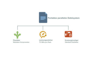 Die Version 8 von PanFS zeichne sich dadurch aus, dass sich Komponenten flexibler nutzen und Kosten durch die Lauffähigkeit auf Standard-Hardware senken ließen. Zudem ließe sich eine höhere Leistung zu einem wettbewerbsfähigen Preis erzielen, so das Unternehmen. Die Version 8 von PanFS zeichne sich dadurch aus, dass sich Komponenten flexibler nutzen und Kosten durch die Lauffähigkeit auf Standard-Hardware senken ließen. Zudem ließe sich eine höhere Leistung zu einem wettbewerbsfähigen Preis erzielen, so das Unternehmen.