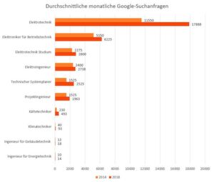 Die durchschnittlichen monatlichen Suchanfragen im Vergleich zwischen 2014 und 2018. Die durchschnittlichen monatlichen Suchanfragen im Vergleich zwischen 2014 und 2018.