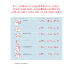 Aufgeteilt nach Abteilungen wird BI und Analytics am häufigsten von IT-Abteilungen eingesetzt. Aufgeteilt nach Abteilungen wird BI und Analytics am häufigsten von IT-Abteilungen eingesetzt.