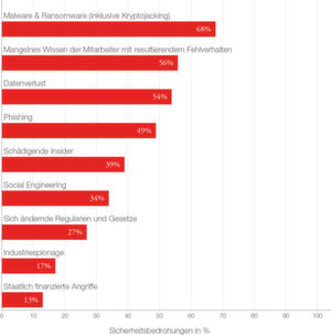 68 Prozent der CIOs sehen in Malware und Ransomware eine Sicherheitsbedrohung. Auf Platz zwei landet das mangelnde Wissen der Mitarbeiter. 68 Prozent der CIOs sehen in Malware und Ransomware eine Sicherheitsbedrohung. Auf Platz zwei landet das mangelnde Wissen der Mitarbeiter.