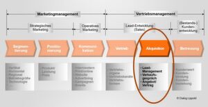 Abbildung 1: Akquisition als fünfte Phase des Marketing-Wertschöpfungsprozesses Abbildung 1: Akquisition als fünfte Phase des Marketing-Wertschöpfungsprozesses