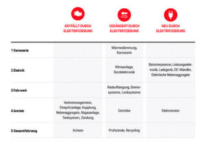 Die Elektromobilität hat erhebliche Auswirkungen auf die Fahrzeugarchitektur – und auf die Zulieferindustrie. Die Elektromobilität hat erhebliche Auswirkungen auf die Fahrzeugarchitektur – und auf die Zulieferindustrie.