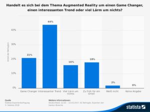 Diese exklusiven Daten zeigen das Ergebnis einer Statista-Umfrage unter mehr als 60 Experten der Games-Branche zum Trend Augmented Reality. 2017 waren rund 44 Prozent der Befragten der Ansicht, dass es sich beim Thema Augmented Reality um einen interessanten Trend handelt. Etwa jeder Sechste denkt jedoch, dass da viel Lärm um nichts gemacht werde. Diese exklusiven Daten zeigen das Ergebnis einer Statista-Umfrage unter mehr als 60 Experten der Games-Branche zum Trend Augmented Reality. 2017 waren rund 44 Prozent der Befragten der Ansicht, dass es sich beim Thema Augmented Reality um einen interessanten Trend handelt. Etwa jeder Sechste denkt jedoch, dass da viel Lärm um nichts gemacht werde.