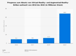Die Statistik aus dem Jahr 2018 prognostiziert den weltweiten Absatz von Augmented-Reality- und Virtual-Reality-Brillen bis zum Jahr 2022. Laut Quelle soll sich der Absatz von VR-/AR-Brillen im Jahr 2022 auf insgesamt rund 69 Millionen Stück belaufen. Die Statistik aus dem Jahr 2018 prognostiziert den weltweiten Absatz von Augmented-Reality- und Virtual-Reality-Brillen bis zum Jahr 2022. Laut Quelle soll sich der Absatz von VR-/AR-Brillen im Jahr 2022 auf insgesamt rund 69 Millionen Stück belaufen.
