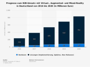 Die Statistik bildet eine Prognose zum Business-Umsatz im Markt für Virtual-, Augmented- und Mixed-Reality in Deutschland bis 2020 ab. Laut Quelle soll sich der B2B-Umsatz mit Hardware im Jahr 2020 auf rund 88 Mio. Euro belaufen. Die Statistik bildet eine Prognose zum Business-Umsatz im Markt für Virtual-, Augmented- und Mixed-Reality in Deutschland bis 2020 ab. Laut Quelle soll sich der B2B-Umsatz mit Hardware im Jahr 2020 auf rund 88 Mio. Euro belaufen.