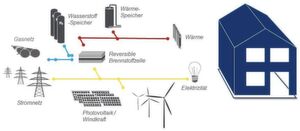 Reversible Brennstoffzellen könnten als Energiezwischenspeicher eingesetzt werden. Wie sie in die Haustechnik eingebettet werden könnten veranschaulicht die Grafik. Reversible Brennstoffzellen könnten als Energiezwischenspeicher eingesetzt werden. Wie sie in die Haustechnik eingebettet werden könnten veranschaulicht die Grafik.
