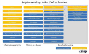 Beim Serverless Computing übernimmt der Cloud-Provider für den Anwender neben Plattform- und Infrastrukturaufgaben, beispielsweise das Kapazitäts-Management Beim Serverless Computing übernimmt der Cloud-Provider für den Anwender neben Plattform- und Infrastrukturaufgaben, beispielsweise das Kapazitäts-Management