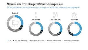 Fast ein Drittel der befragten Unternehmen ab 20 Mitarbeitern lagert Cloud-Lösungen in ein zertifiziertes Rechenzentrum aus. Fast ein Drittel der befragten Unternehmen ab 20 Mitarbeitern lagert Cloud-Lösungen in ein zertifiziertes Rechenzentrum aus.
