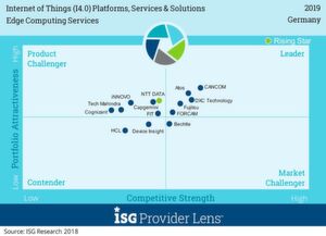 Im „Leader“-Quadranten des Marktsegments „Edge Computing Services“ konnten sich fünf Anbieter positionieren. Im „Leader“-Quadranten des Marktsegments „Edge Computing Services“ konnten sich fünf Anbieter positionieren.