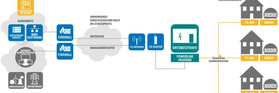 Kommunikationsinfrastruktur für die Datenübertragung zwischen Smart-Meter-Gateways und Energieversorgungsunternehmen bzw. Netzbetreibern. Die blau dargestellten Elemente wurden von Welotec realisiert. Kommunikationsinfrastruktur für die Datenübertragung zwischen Smart-Meter-Gateways und Energieversorgungsunternehmen bzw. Netzbetreibern. Die blau dargestellten Elemente wurden von Welotec realisiert.